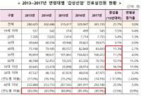 갑상선암 40대부터 증가…여성 발병 남성보다 5배 많아