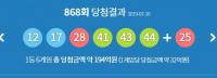 로또 868회, '12, 17, 28, 41, 43, 44' 1등 6명 각 '32억'…당첨지역 서울서 '3곳'