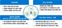 경북도-대구시, '휴스타 혁신아카데미사업 수행 사업단' 7곳 선정