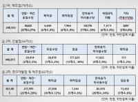 충청권 제조·건설업체 50.9% 추가근로수당 ‘꿀꺽'