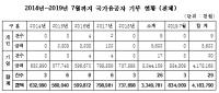 지난 5년간 국가유공자에 대한 기부 단 26건