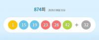 874회 로또 1, 15, 19, 23, 28, 42…보너스 32…1등 18명 11억원 씩 수령