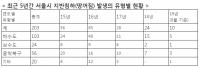 여의도 싱크홀과 같은 땅꺼짐, 최근 5년간 서울에서만 203건 발생