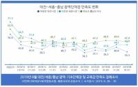 충청권 광역단체장 직무수행 만족도 동시 하락