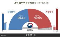 조국 법무부 장관 임명, 잘못했다 49.6% vs 잘했다 46.6%…오차범위 접전