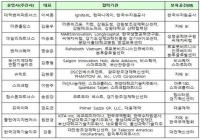 부산지역대학연합기술지주, 2019년 팁스(TIPS) 프로그램 신규 운영사 선정