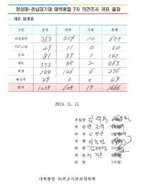 경상대, 경남과기대와의 대학통합 의견조사 결과 발표