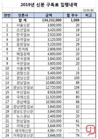 "언론사에 퍼주는 광고료-구독료는 거제시민의 혈세"