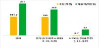 '경북 사회적경제' 특판…일주일만에 3억 돌파
