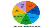 경북도, 코로나19 피해 '취약계층 특별지원사업'…430억원 투입