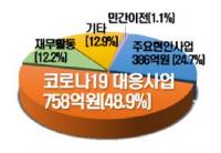 경주시, '선택적 추경' 1765억원…시의회 제출