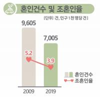 전북지역 결혼건수 10년 전보다 4분의 1 감소