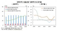 전북지역 식품산업 외화내빈 대책시급