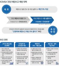 KOMSA, 인명사고 저감 위한 '해양사고 예방 종합대책' 추진