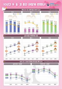 "초혼 부부 중 여자 연상 증가" 10년간 부·울·경 혼인 패턴 어떻게 변했나