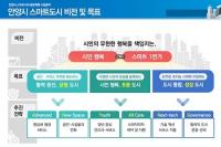 안양시 '스마트도시계획' 국토부 최종 승인 받아...스마트시티 사업 가속화
