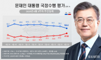 문 대통령 지지율 53.4%…민주 40.6%‧통합 29.1%