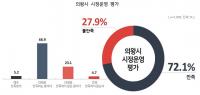 의왕시민 72% 민선7기 전반기 시정운영 '만족'...거주 만족도 95% 이상 긍정평가