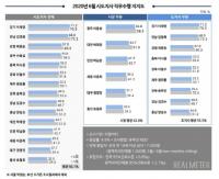 이재명, 직무수행 지지도 최고 경신...첫 선두