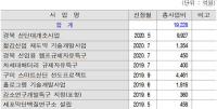 [경북도 민선 7기 2주년 기획] 道 과학산업국 "경북도 미래 신산업 핵심인프라 선점…5G 속도로 질주"