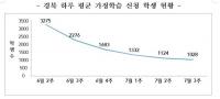 [경북교육청] 가정학습 신청자 감소···학교방역 신뢰도↑外