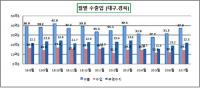 대구경북 올 7월 수출 1.6%↓, 수입 9.3%↓…동반 감소