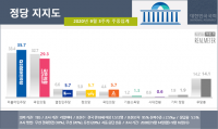 ‘깜짝 반등’ 민주당 35.7% vs 국민의힘 29.3%…격차 오차범위 밖