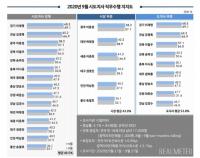 이재명 경기도지사 지지율 68.5%...4개월 연속 1위 기록