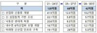 경북수산자원연구원, 향후 10년간 230억원 투입 …"낙동강 700리 중심 농어촌 희망 키운다"