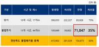 경북도, 불법 투기 폐기물 처리…전국서 꼴찌