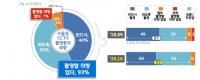 경기도민 93%, “수술 받게 된다면 CCTV 촬영 동의”