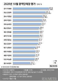 이재명 경기도지사 직무수행 긍정평가 67%...5개월 연속 1위