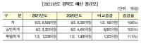 경북도 내년도 예산 규모 첫 10조원 넘어서…올해比 10.6%↑