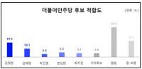 [부산시장 여론조사] 與 김영춘 野 박형준 강세...정당 지지도, 국민의힘 우세