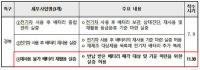 경북도, '차세대 배터리 리사이클링 규제자유특구 사업' 순항