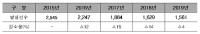 도로공사, '로드킬' 발생원인 확인…예방시설 집중 정비 