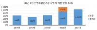 영화진흥위원회, 내년 사업비 1053억 원..."역대 최대"