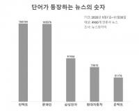 대통령 이름보다 뉴스에 더 많이 등장한 토종 신조어 ‘언택트’ 