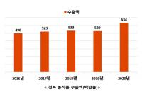 경북도, 2020년 농식품 수출액 6억3400만 달러 달성…역대 최고