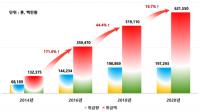 경북도 과수통합마케팅사업 매출 6000억원 돌파…2014년 이후 4배↑