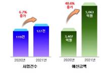 경북도, 올해 첨단농업생산 활성화에 5063억원 투자