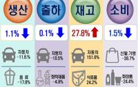 전북지역 실물경기 장기불황,  지역경제 ‘휘청’