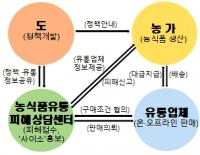 경북도, '농식품 유통피해 상담센터' 운영…전국 최초 유일