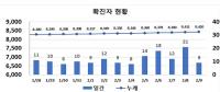 대구, 코로나19 9명 확진 '주춤'···n차 감염 '여전' 