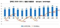 경북 올해 첫 수출 34억 달러…전년比 24.7%↑