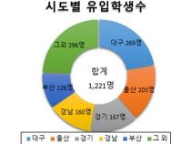 전국→경북, 고교생 유입 1220명 증가···마이스터고·특성화고 '인기'