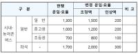 경북 시내·농어촌버스 운임·요율 기준 조정…평균 16.8%↑