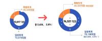 대구시, 1차 추경 2600억 편성…"소외된 사각지대 보다 촘촘히 지원"