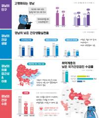 경남도민 기대수명 3년 사이 '0.88세' 늘었다