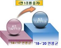 경북도, 민선 7기 농식품 마케팅 "잘했다"…연 5조원대 성과 달성